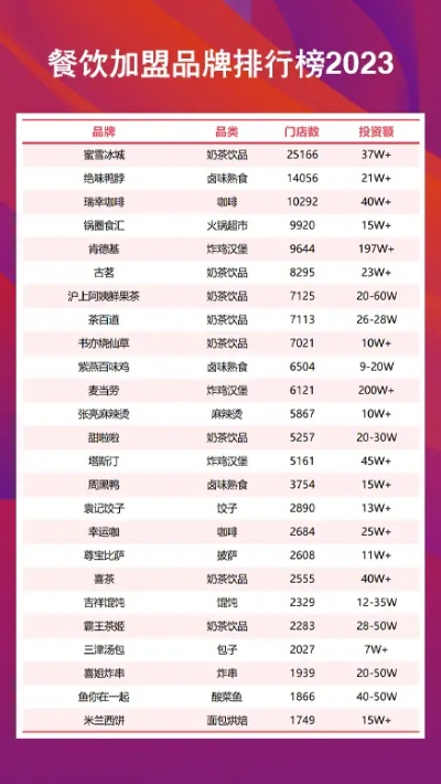 加盟名牌排行榜大全