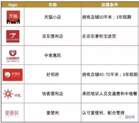 惠州便利店加盟品牌大盘点