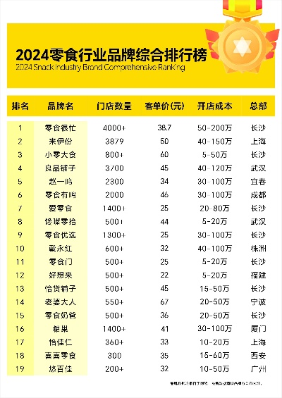 全国零食品牌加盟热门品牌一览
