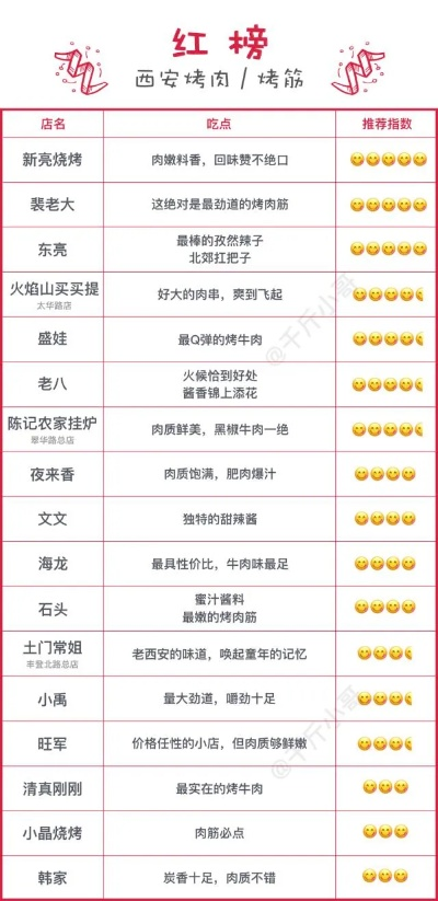 西安烤肉加盟店品牌推荐及案例分析
