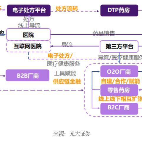 医药品牌合作模式图