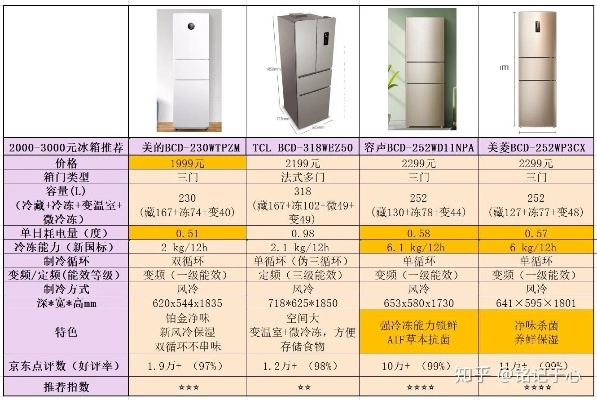 2023年家用冰箱性价比品牌排行榜，高配置低价位，这10款值得闭眼入！