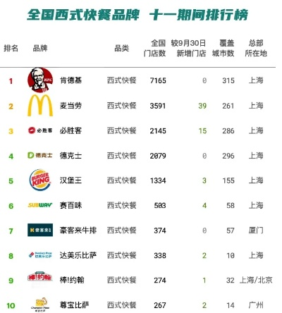 西式快餐店加盟品牌大盘点