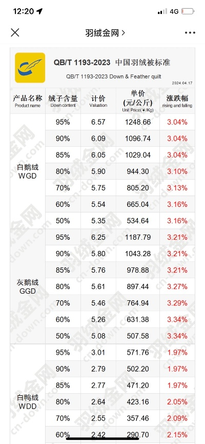 90白鸭绒被价格全解析，多少钱一斤？怎么选才不踩坑？
