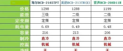 2023年六大冰箱品牌排名解析，海尔、美的、容声等谁更值得买？
