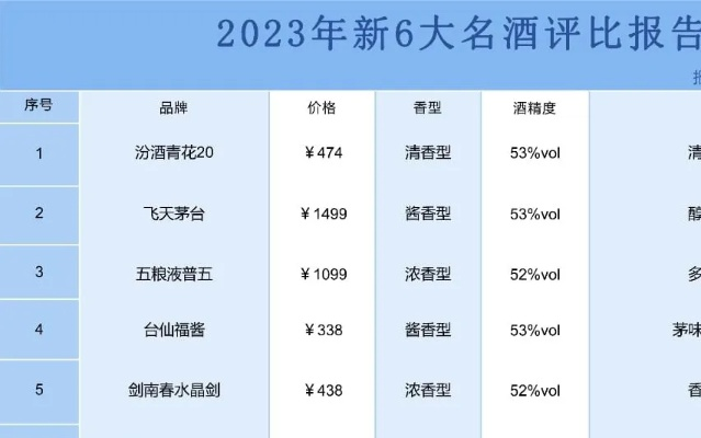 双十一白酒销量大洗牌！茅台、五粮液领跑，但老白汾逆袭出圈