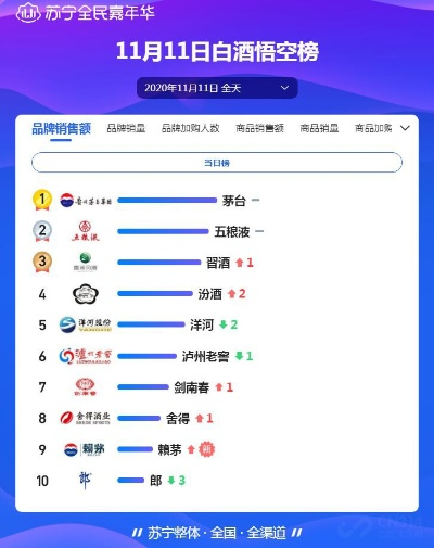 双十一白酒销量大洗牌！茅台、五粮液领跑，但老白汾逆袭出圈