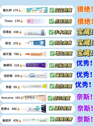护肤祛疤医药品牌全解析