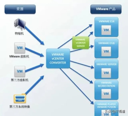 物理服务器VS虚拟机，企业IT的大本营与集装箱大解析