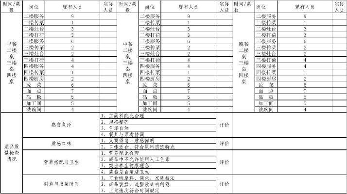 酒店店长夜查记录表详解