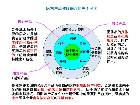 全面了解医药品牌内容的策略
