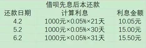 白条兑现的手续费是多少？一文带你全搞懂