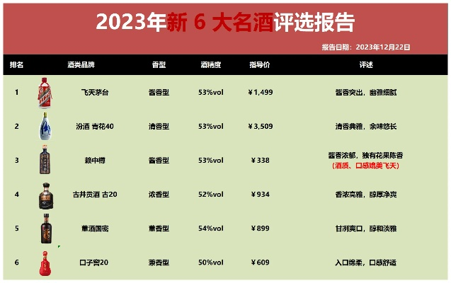 喝出档次！2023年高端啤酒白酒品牌推荐指南（附避坑攻略+真实测评）