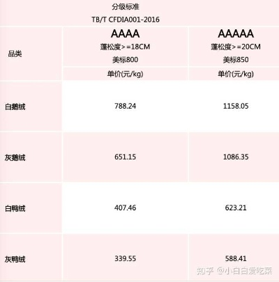 白鸭绒被价格大揭秘，每斤多少钱才正常？