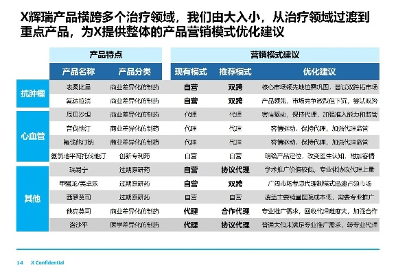 医药品牌营销策略分析