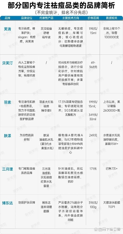 祛痘医药品牌排行