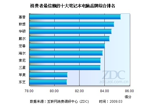 全球街头电脑品牌测试报告