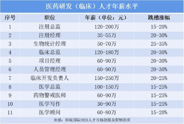 医药品牌策划工资分析