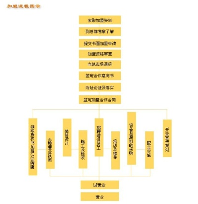 品牌牛肉面加盟流程指南