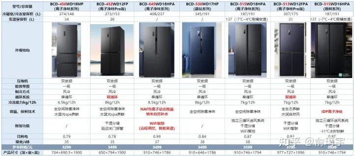 2023年十大公认好冰箱品牌深度测评，从海尔到三星，选对省电又耐用！