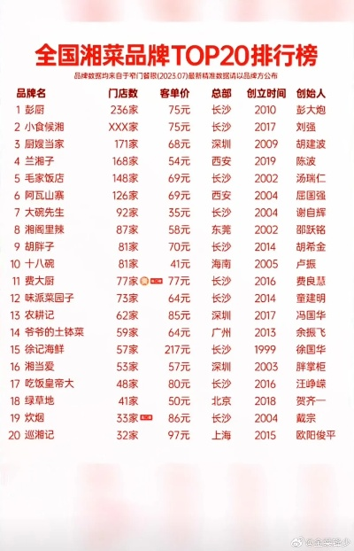 湘菜加盟热门品牌大盘点