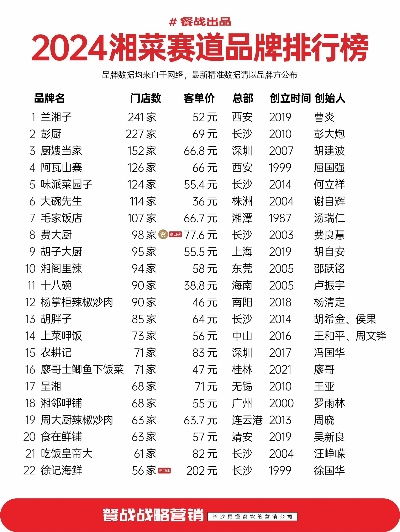 湘菜加盟热门品牌大盘点