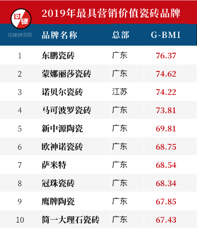 2018年十大陶瓷品牌全解析，从国产到进口，这些品牌你家的装修选对了吗？