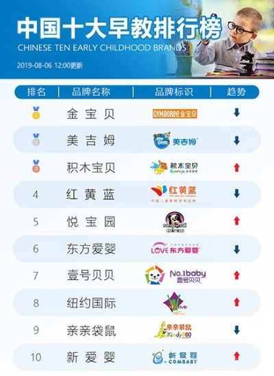 全国早教加盟排行榜品牌