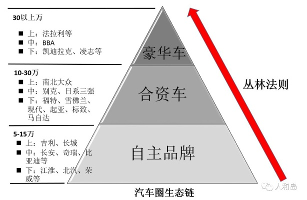 从经济型到豪华型，汽车品牌金字塔的进阶之路