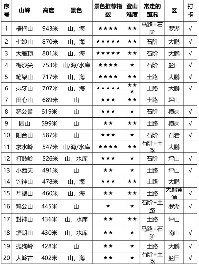 深圳深山景点排行榜，逃离喧嚣的10个宝藏秘境