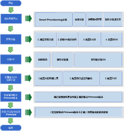 华为物理服务器操作系统安装全流程详解，从准备到售后