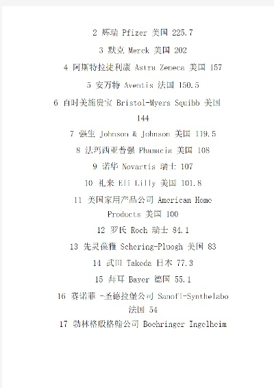 全球优质健康医药品牌排名