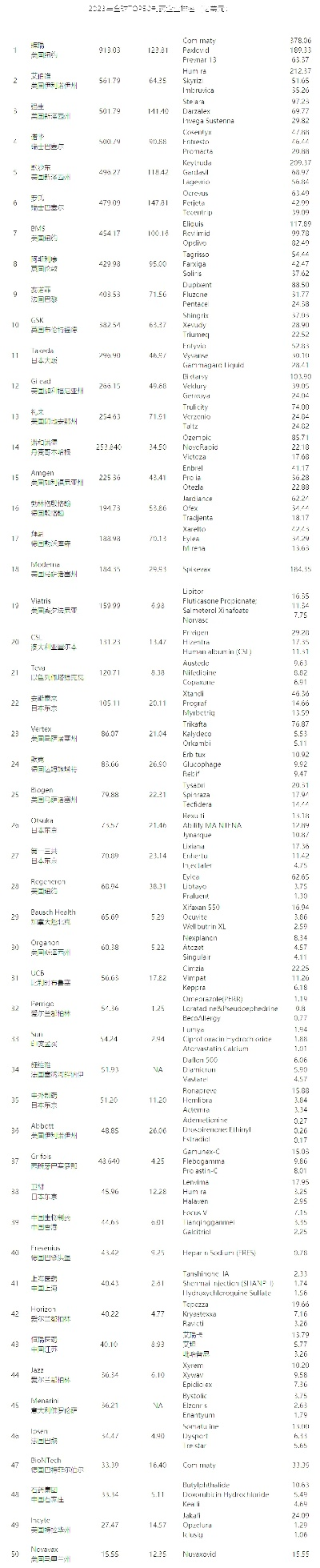 全球优质健康医药品牌排名