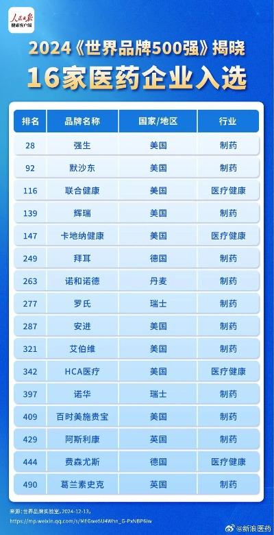 全球优质健康医药品牌排名