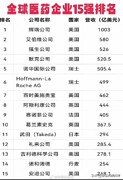 全球优质健康医药品牌排名