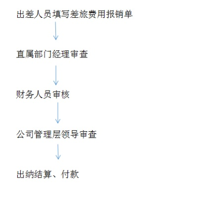 差旅报销查酒店记录吗？详解其中的流程与注意事项