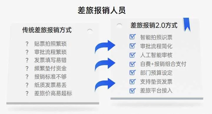 差旅报销查酒店记录吗？详解其中的流程与注意事项