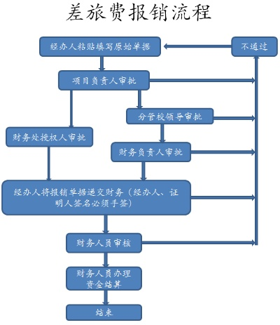 差旅报销查酒店记录吗？详解其中的流程与注意事项