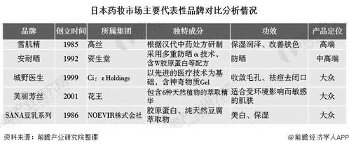 医药品牌延伸现状研究