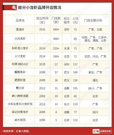 小龙虾连锁加盟热门品牌大盘点
