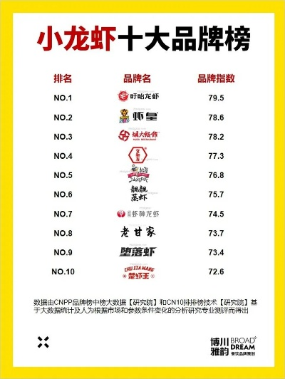 小龙虾连锁加盟热门品牌大盘点