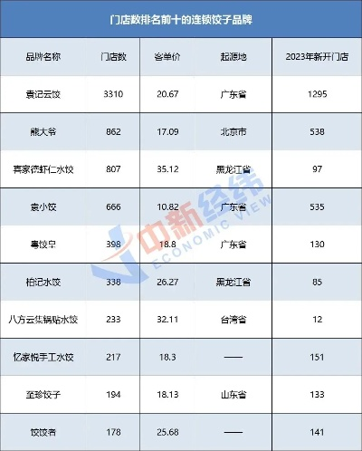 连锁饺子馆加盟热门品牌大盘点