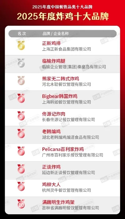 全国知名炸鸡加盟品牌店名大盘点