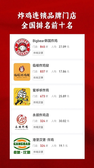 全国知名炸鸡加盟品牌店名大盘点