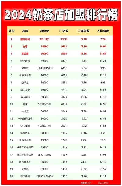 贵州奶茶加盟店品牌大盘点