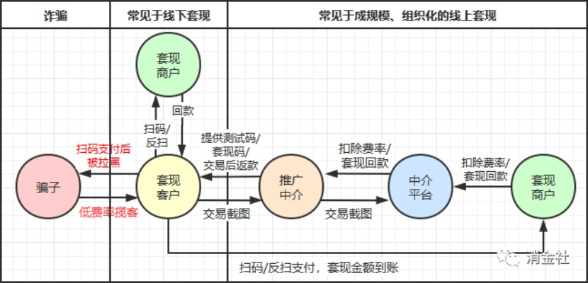 抖音月付额度如何套现？