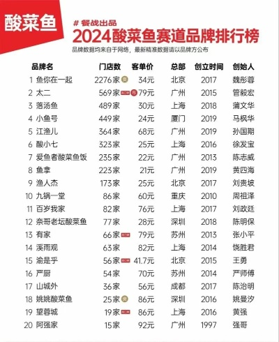 酸菜鱼店加盟热门品牌大盘点