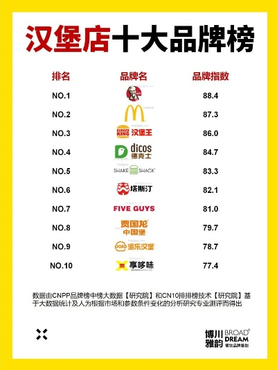 加盟汉堡包店热门品牌推荐