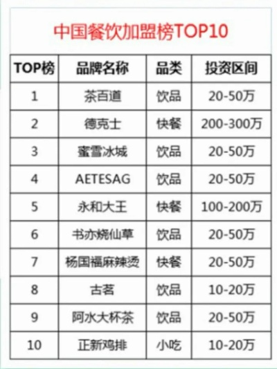 加盟项目排行榜，热门品牌一览