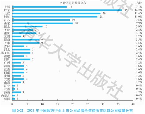 中国民用医药品牌发展概况